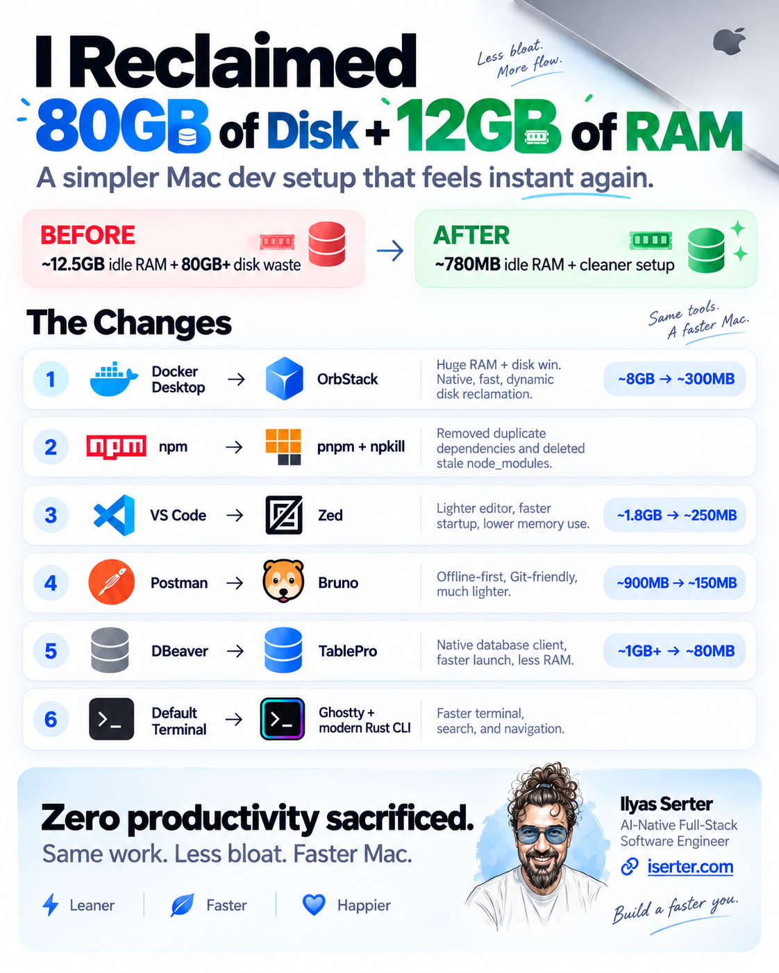 I Reclaimed 80GB of Disk, 12GB of RAM, and Made My Mac Feel Instant Again